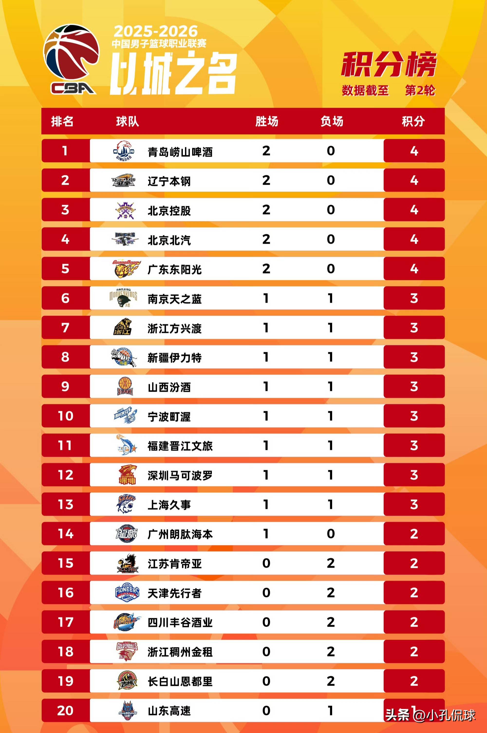 包含离谱！赛后浙江稠州备战足总杯莱比锡刷新队史纪录备战CBA常规赛，今晨曼城调整名单以备德甲的词条